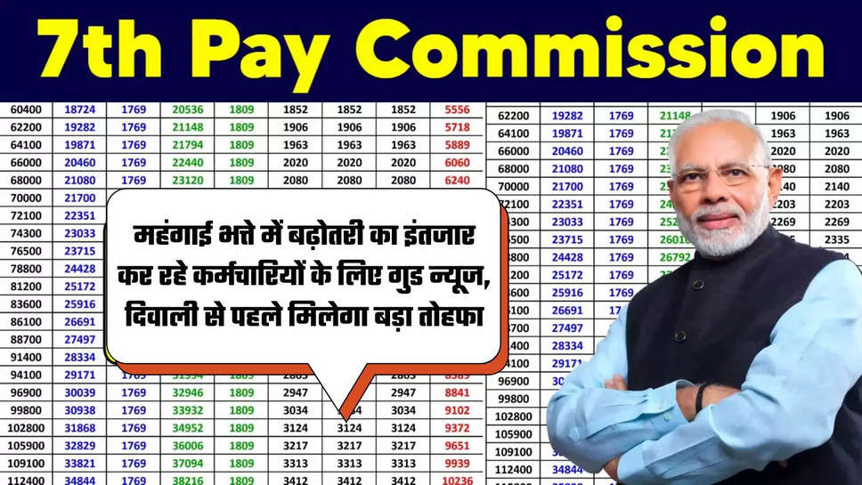 7th Pay Commission DA